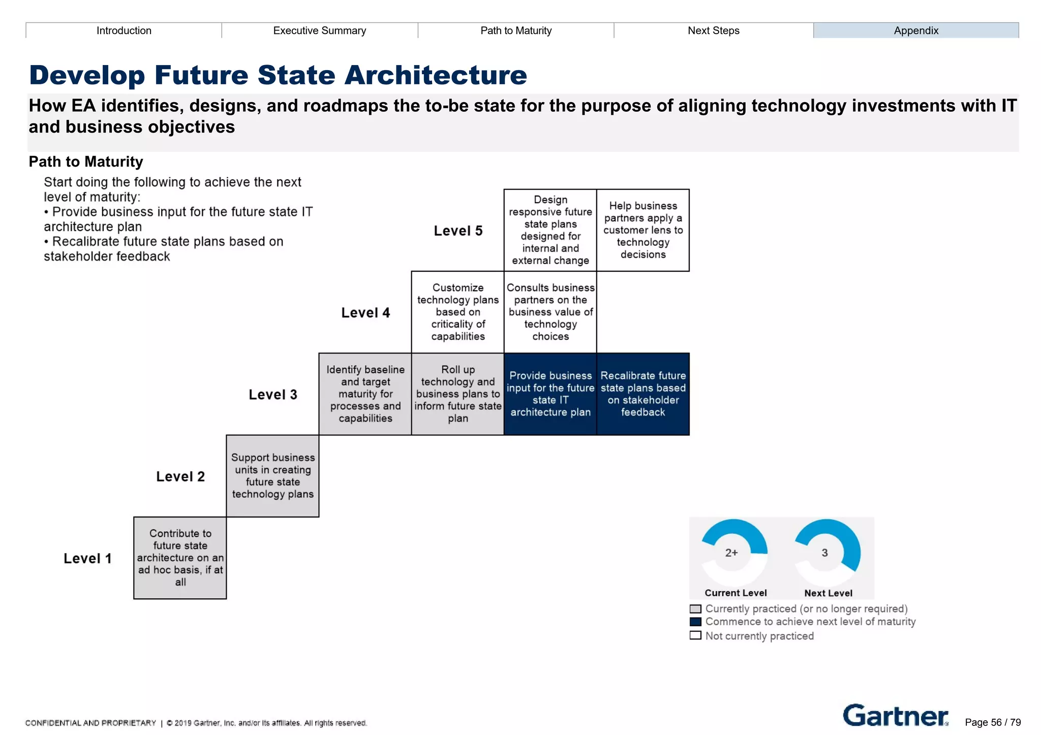 Introduction Executive Summary Path to Maturity Next Steps Appendix
Develop Future State Architecture
How EA identifies, designs, and roadmaps the to­be state for the purpose of aligning technology investments with IT
and business objectives
Path to Maturity
Introduction Executive Summary Path to Maturity Next Steps Appendix
Page 56 / 79
 