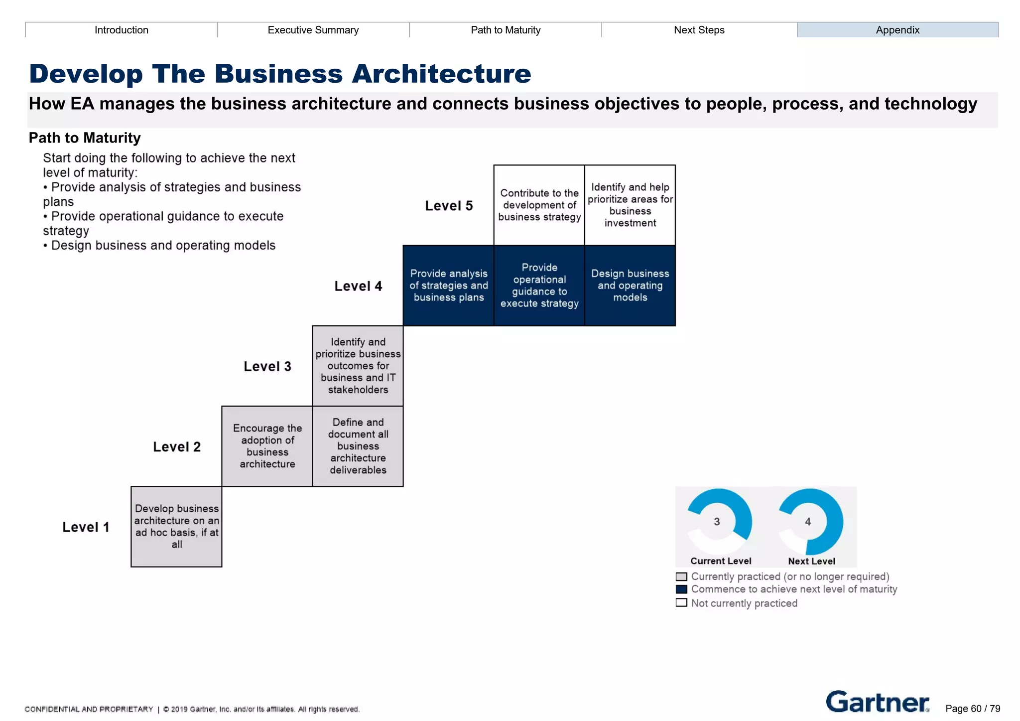 Introduction Executive Summary Path to Maturity Next Steps Appendix
Develop The Business Architecture
How EA manages the business architecture and connects business objectives to people, process, and technology
Path to Maturity
Introduction Executive Summary Path to Maturity Next Steps Appendix
Develop The Business Architecture – Recommended Resources Page 60 / 79
 