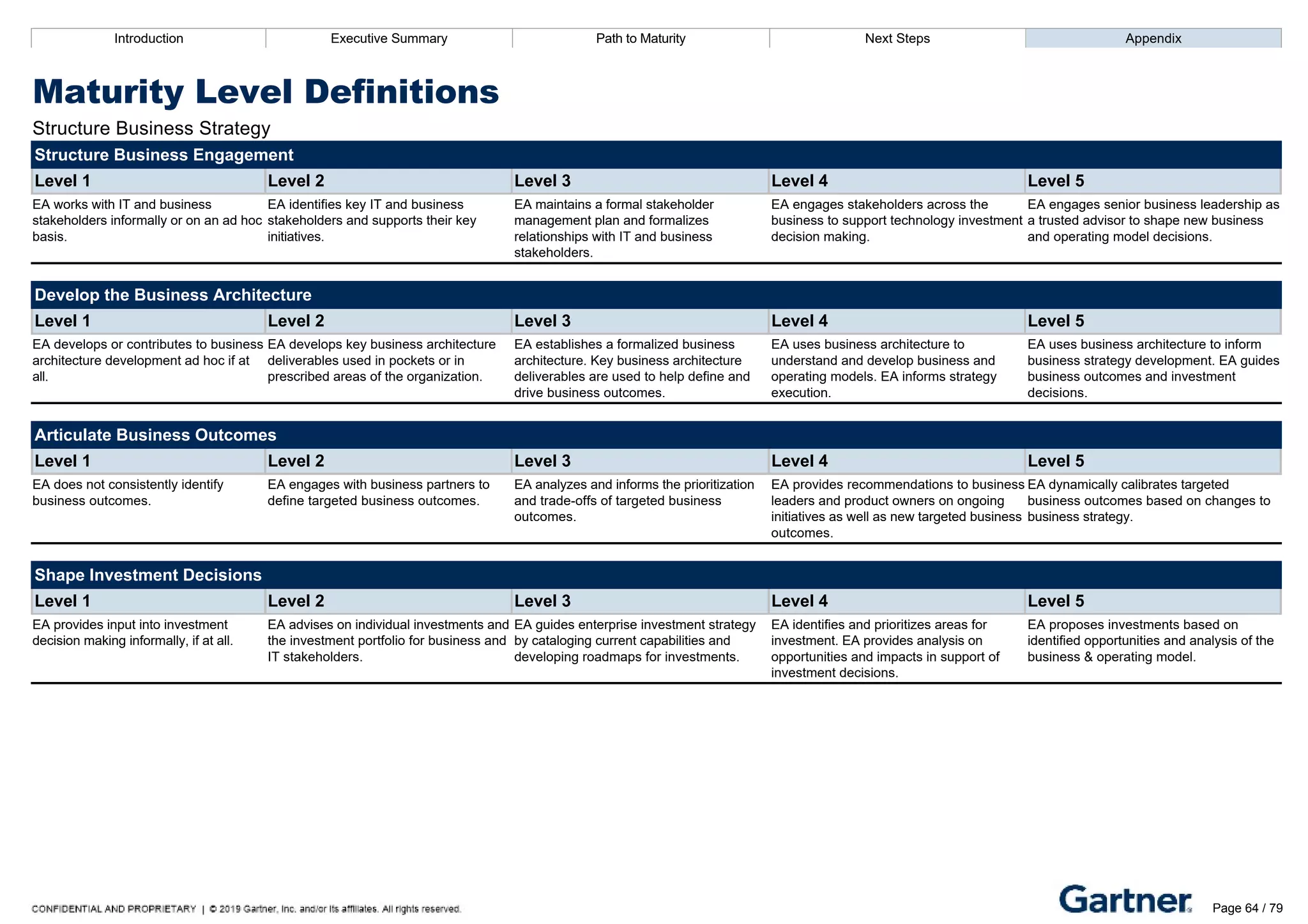 Introduction Executive Summary Path to Maturity Next Steps Appendix
Maturity Level Definitions
Structure Business Strategy
Structure Business Engagement
Level 1 Level 2 Level 3 Level 4 Level 5
EA works with IT and business
stakeholders informally or on an ad hoc
basis.
EA identifies key IT and business
stakeholders and supports their key
initiatives.
EA maintains a formal stakeholder
management plan and formalizes
relationships with IT and business
stakeholders.
EA engages stakeholders across the
business to support technology investment
decision making.
EA engages senior business leadership as
a trusted advisor to shape new business
and operating model decisions.
Develop the Business Architecture
Level 1 Level 2 Level 3 Level 4 Level 5
EA develops or contributes to business
architecture development ad hoc if at
all.
EA develops key business architecture
deliverables used in pockets or in
prescribed areas of the organization.
EA establishes a formalized business
architecture. Key business architecture
deliverables are used to help define and
drive business outcomes.
EA uses business architecture to
understand and develop business and
operating models. EA informs strategy
execution.
EA uses business architecture to inform
business strategy development. EA guides
business outcomes and investment
decisions.
Articulate Business Outcomes
Level 1 Level 2 Level 3 Level 4 Level 5
EA does not consistently identify
business outcomes.
EA engages with business partners to
define targeted business outcomes.
EA analyzes and informs the prioritization
and trade­offs of targeted business
outcomes.
EA provides recommendations to business
leaders and product owners on ongoing
initiatives as well as new targeted business
outcomes.
EA dynamically calibrates targeted
business outcomes based on changes to
business strategy.
Shape Investment Decisions
Level 1 Level 2 Level 3 Level 4 Level 5
EA provides input into investment
decision making informally, if at all.
EA advises on individual investments and
the investment portfolio for business and
IT stakeholders.
EA guides enterprise investment strategy
by cataloging current capabilities and
developing roadmaps for investments.
EA identifies and prioritizes areas for
investment. EA provides analysis on
opportunities and impacts in support of
investment decisions.
EA proposes investments based on
identified opportunities and analysis of the
business & operating model.
Introduction Executive Summary Path to Maturity Next Steps Appendix
Maturity Level Definitions
Structure Business Strategy
Provide Internal Consulting Advice
Level 1 Level 2 Level 3 Level 4 Level 5
EA provides advice or guidance to
business and IT stakeholders when
asked, if at all.
EA works with business stakeholders to
deliver a limited set of consulting advice to
support the design and delivery of targeted
EA formally defines a set of consulting
offerings for the organization in
collaboration with business partners.
EA has optimized its operating and
delivery model around its consulting
offerings.
EA uses its own consulting offerings and
experience to support business executives
to shape new business and operating
Page 64 / 79
 