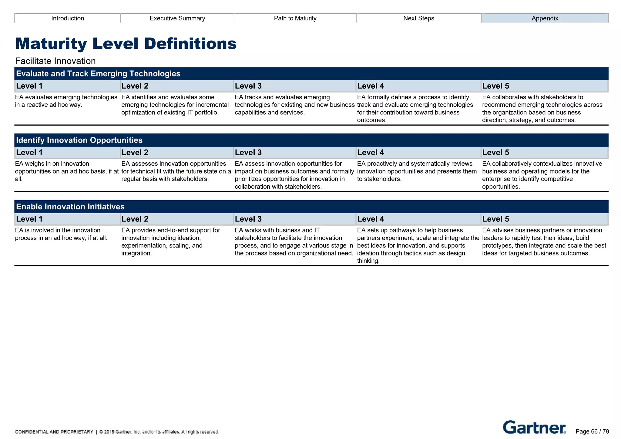 Introduction Executive Summary Path to Maturity Next Steps Appendix
Maturity Level Definitions
Facilitate Innovation
Evaluate and Track Emerging Technologies
Level 1 Level 2 Level 3 Level 4 Level 5
EA evaluates emerging technologies
in a reactive ad hoc way.
EA identifies and evaluates some
emerging technologies for incremental
optimization of existing IT portfolio.
EA tracks and evaluates emerging
technologies for existing and new business
capabilities and services.
EA formally defines a process to identify,
track and evaluate emerging technologies
for their contribution toward business
outcomes.
EA collaborates with stakeholders to
recommend emerging technologies across
the organization based on business
direction, strategy, and outcomes.
Identify Innovation Opportunities
Level 1 Level 2 Level 3 Level 4 Level 5
EA weighs in on innovation
opportunities on an ad hoc basis, if at
all.
EA assesses innovation opportunities
for technical fit with the future state on a
regular basis with stakeholders.
EA assess innovation opportunities for
impact on business outcomes and formally
prioritizes opportunities for innovation in
collaboration with stakeholders.
EA proactively and systematically reviews
innovation opportunities and presents them
to stakeholders.
EA collaboratively contextualizes innovative
business and operating models for the
enterprise to identify competitive
opportunities.
Enable Innovation Initiatives
Level 1 Level 2 Level 3 Level 4 Level 5
EA is involved in the innovation
process in an ad hoc way, if at all.
EA provides end­to­end support for
innovation including ideation,
experimentation, scaling, and
integration.
EA works with business and IT
stakeholders to facilitate the innovation
process, and to engage at various stage in
the process based on organizational need.
EA sets up pathways to help business
partners experiment, scale and integrate the
best ideas for innovation, and supports
ideation through tactics such as design
thinking.
EA advises business partners or innovation
leaders to rapidly test their ideas, build
prototypes, then integrate and scale the best
ideas for targeted business outcomes.
Introduction Executive Summary Path to Maturity Next Steps Appendix
Maturity Level Definitions
Plan and Manage IT Portfolio
Develop Future State Architecture
Level 1 Level 2 Level 3 Level 4 Level 5
EA coordinates independent
technology or business areas’ future
state plans on ad hoc basis, if at all.
EA supports stakeholders/business
units by compiling artifacts and
developing future state technology
plans.
EA coordinates with stakeholders to
create an enterprise future state plan
across technology domains and/or
business areas
EA regularly recalibrates the future state
plan based on criticality of business
capabilities and technical debt.
EA consults with business leaders and
external partners to make the future state plan
responsive to external factors and changing
investment priorities.
Define Current State Architecture
Page 66 / 79
 