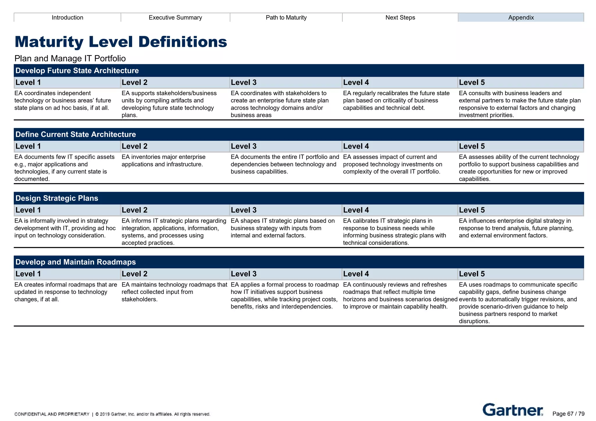 Introduction Executive Summary Path to Maturity Next Steps Appendix
Maturity Level Definitions
Plan and Manage IT Portfolio
Develop Future State Architecture
Level 1 Level 2 Level 3 Level 4 Level 5
EA coordinates independent
technology or business areas’ future
state plans on ad hoc basis, if at all.
EA supports stakeholders/business
units by compiling artifacts and
developing future state technology
plans.
EA coordinates with stakeholders to
create an enterprise future state plan
across technology domains and/or
business areas
EA regularly recalibrates the future state
plan based on criticality of business
capabilities and technical debt.
EA consults with business leaders and
external partners to make the future state plan
responsive to external factors and changing
investment priorities.
Define Current State Architecture
Level 1 Level 2 Level 3 Level 4 Level 5
EA documents few IT specific assets
e.g., major applications and
technologies, if any current state is
documented.
EA inventories major enterprise
applications and infrastructure.
EA documents the entire IT portfolio and
dependencies between technology and
business capabilities.
EA assesses impact of current and
proposed technology investments on
complexity of the overall IT portfolio.
EA assesses ability of the current technology
portfolio to support business capabilities and
create opportunities for new or improved
capabilities.
Design Strategic Plans
Level 1 Level 2 Level 3 Level 4 Level 5
EA is informally involved in strategy
development with IT, providing ad hoc
input on technology consideration.
EA informs IT strategic plans regarding
integration, applications, information,
systems, and processes using
accepted practices.
EA shapes IT strategic plans based on
business strategy with inputs from
internal and external factors.
EA calibrates IT strategic plans in
response to business needs while
informing business strategic plans with
technical considerations.
EA influences enterprise digital strategy in
response to trend analysis, future planning,
and external environment factors.
Develop and Maintain Roadmaps
Level 1 Level 2 Level 3 Level 4 Level 5
EA creates informal roadmaps that are
updated in response to technology
changes, if at all.
EA maintains technology roadmaps that
reflect collected input from
stakeholders.
EA applies a formal process to roadmap
how IT initiatives support business
capabilities, while tracking project costs,
benefits, risks and interdependencies.
EA continuously reviews and refreshes
roadmaps that reflect multiple time
horizons and business scenarios designed
to improve or maintain capability health.
EA uses roadmaps to communicate specific
capability gaps, define business change
events to automatically trigger revisions, and
provide scenario­driven guidance to help
business partners respond to market
disruptions.
Introduction Executive Summary Path to Maturity Next Steps Appendix
Maturity Level Definitions
Plan and Manage IT Portfolio
Support Portfolio Modernization
Level 1 Level 2 Level 3 Level 4 Level 5
EA makes occasional EA regularly performs an analysis of EA has a comprehensive view across the EA tracks how existing technologies EA assesses and advises business leaders
Page 67 / 79
 