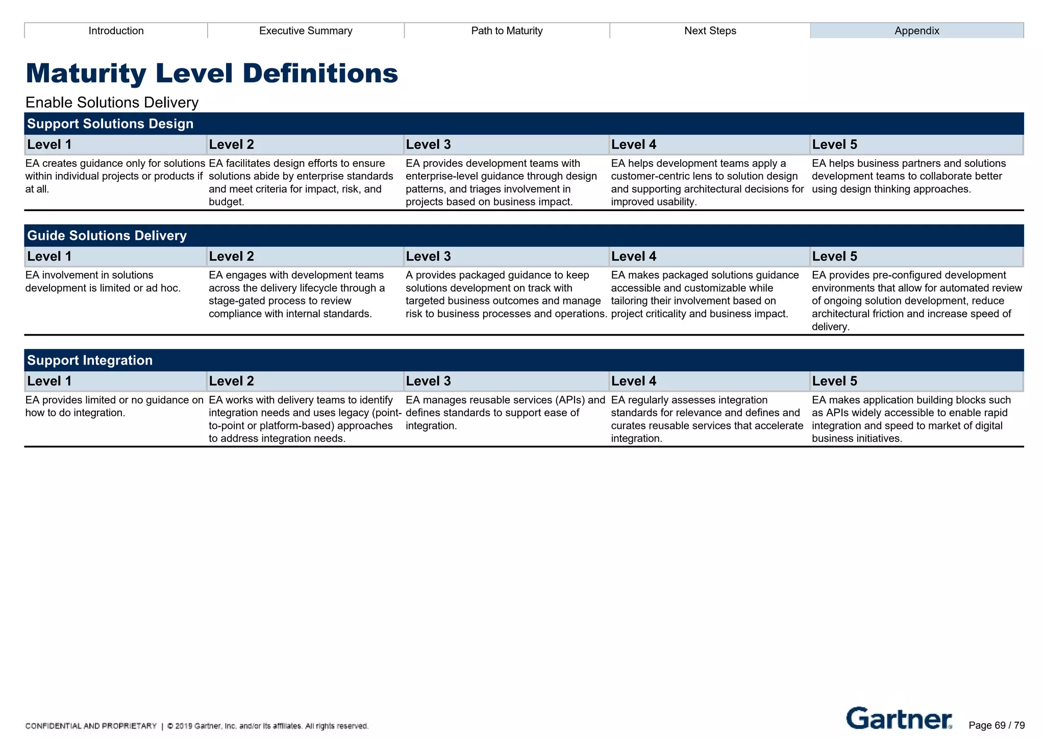 Introduction Executive Summary Path to Maturity Next Steps Appendix
Maturity Level Definitions
Enable Solutions Delivery
Support Solutions Design
Level 1 Level 2 Level 3 Level 4 Level 5
EA creates guidance only for solutions
within individual projects or products if
at all.
EA facilitates design efforts to ensure
solutions abide by enterprise standards
and meet criteria for impact, risk, and
budget.
EA provides development teams with
enterprise­level guidance through design
patterns, and triages involvement in
projects based on business impact.
EA helps development teams apply a
customer­centric lens to solution design
and supporting architectural decisions for
improved usability.
EA helps business partners and solutions
development teams to collaborate better
using design thinking approaches.
Guide Solutions Delivery
Level 1 Level 2 Level 3 Level 4 Level 5
EA involvement in solutions
development is limited or ad hoc.
EA engages with development teams
across the delivery lifecycle through a
stage­gated process to review
compliance with internal standards.
A provides packaged guidance to keep
solutions development on track with
targeted business outcomes and manage
risk to business processes and operations.
EA makes packaged solutions guidance
accessible and customizable while
tailoring their involvement based on
project criticality and business impact.
EA provides pre­configured development
environments that allow for automated review
of ongoing solution development, reduce
architectural friction and increase speed of
delivery.
Support Integration
Level 1 Level 2 Level 3 Level 4 Level 5
EA provides limited or no guidance on
how to do integration.
EA works with delivery teams to identify
integration needs and uses legacy (point­
to­point or platform­based) approaches
to address integration needs.
EA manages reusable services (APIs) and
defines standards to support ease of
integration.
EA regularly assesses integration
standards for relevance and defines and
curates reusable services that accelerate
integration.
EA makes application building blocks such
as APIs widely accessible to enable rapid
integration and speed to market of digital
business initiatives.
Introduction Executive Summary Path to Maturity Next Steps Appendix
Maturity Level Definitions
Establish EA Frameworks and Tools
Develop EA Frameworks and Tools
Level 1 Level 2 Level 3 Level 4 Level 5
EA uses existing, basic suite of tools
(e.g. Office, Vizio). Tool and framework
plans are ad hoc.
EA develops use cases to demonstrate the
value of tools and frameworks and to justify
invest. Usage is prescriptive and in support
of projects, focusing on gathering artifacts,
documentation and modeling.
EA assess tool and framework utility
holistically to best support future and
current state architecture.
EA uses frameworks and tools to create
linkages and different architectural
viewpoints across the organization.
EA extends and customizes frameworks
strategically to meet dynamic organization­
specific needs.
Page 69 / 79
 