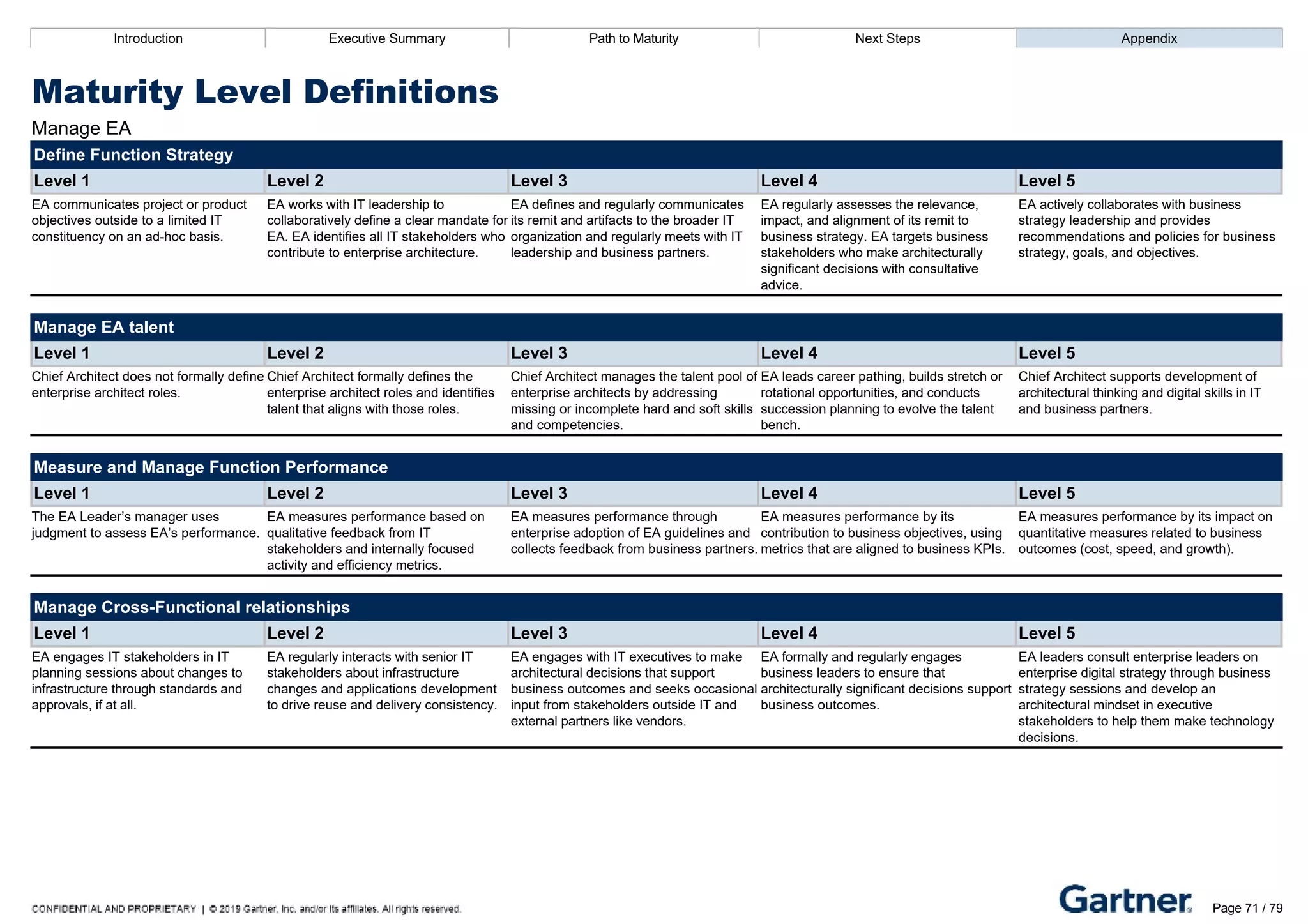 Introduction Executive Summary Path to Maturity Next Steps Appendix
Maturity Level Definitions
Manage EA
Define Function Strategy
Level 1 Level 2 Level 3 Level 4 Level 5
EA communicates project or product
objectives outside to a limited IT
constituency on an ad­hoc basis.
EA works with IT leadership to
collaboratively define a clear mandate for
EA. EA identifies all IT stakeholders who
contribute to enterprise architecture.
EA defines and regularly communicates
its remit and artifacts to the broader IT
organization and regularly meets with IT
leadership and business partners.
EA regularly assesses the relevance,
impact, and alignment of its remit to
business strategy. EA targets business
stakeholders who make architecturally
significant decisions with consultative
advice.
EA actively collaborates with business
strategy leadership and provides
recommendations and policies for business
strategy, goals, and objectives.
Manage EA talent
Level 1 Level 2 Level 3 Level 4 Level 5
Chief Architect does not formally define
enterprise architect roles.
Chief Architect formally defines the
enterprise architect roles and identifies
talent that aligns with those roles.
Chief Architect manages the talent pool of
enterprise architects by addressing
missing or incomplete hard and soft skills
and competencies.
EA leads career pathing, builds stretch or
rotational opportunities, and conducts
succession planning to evolve the talent
bench.
Chief Architect supports development of
architectural thinking and digital skills in IT
and business partners.
Measure and Manage Function Performance
Level 1 Level 2 Level 3 Level 4 Level 5
The EA Leader’s manager uses
judgment to assess EA’s performance.
EA measures performance based on
qualitative feedback from IT
stakeholders and internally focused
activity and efficiency metrics.
EA measures performance through
enterprise adoption of EA guidelines and
collects feedback from business partners.
EA measures performance by its
contribution to business objectives, using
metrics that are aligned to business KPIs.
EA measures performance by its impact on
quantitative measures related to business
outcomes (cost, speed, and growth).
Manage Cross­Functional relationships
Level 1 Level 2 Level 3 Level 4 Level 5
EA engages IT stakeholders in IT
planning sessions about changes to
infrastructure through standards and
approvals, if at all.
EA regularly interacts with senior IT
stakeholders about infrastructure
changes and applications development
to drive reuse and delivery consistency.
EA engages with IT executives to make
architectural decisions that support
business outcomes and seeks occasional
input from stakeholders outside IT and
external partners like vendors.
EA formally and regularly engages
business leaders to ensure that
architecturally significant decisions support
business outcomes.
EA leaders consult enterprise leaders on
enterprise digital strategy through business
strategy sessions and develop an
architectural mindset in executive
stakeholders to help them make technology
decisions.
Introduction Executive Summary Path to Maturity Next Steps Appendix
Team Consensus
Maturity (Activities Ranked by Maturity Gap)
Page 71 / 79
 