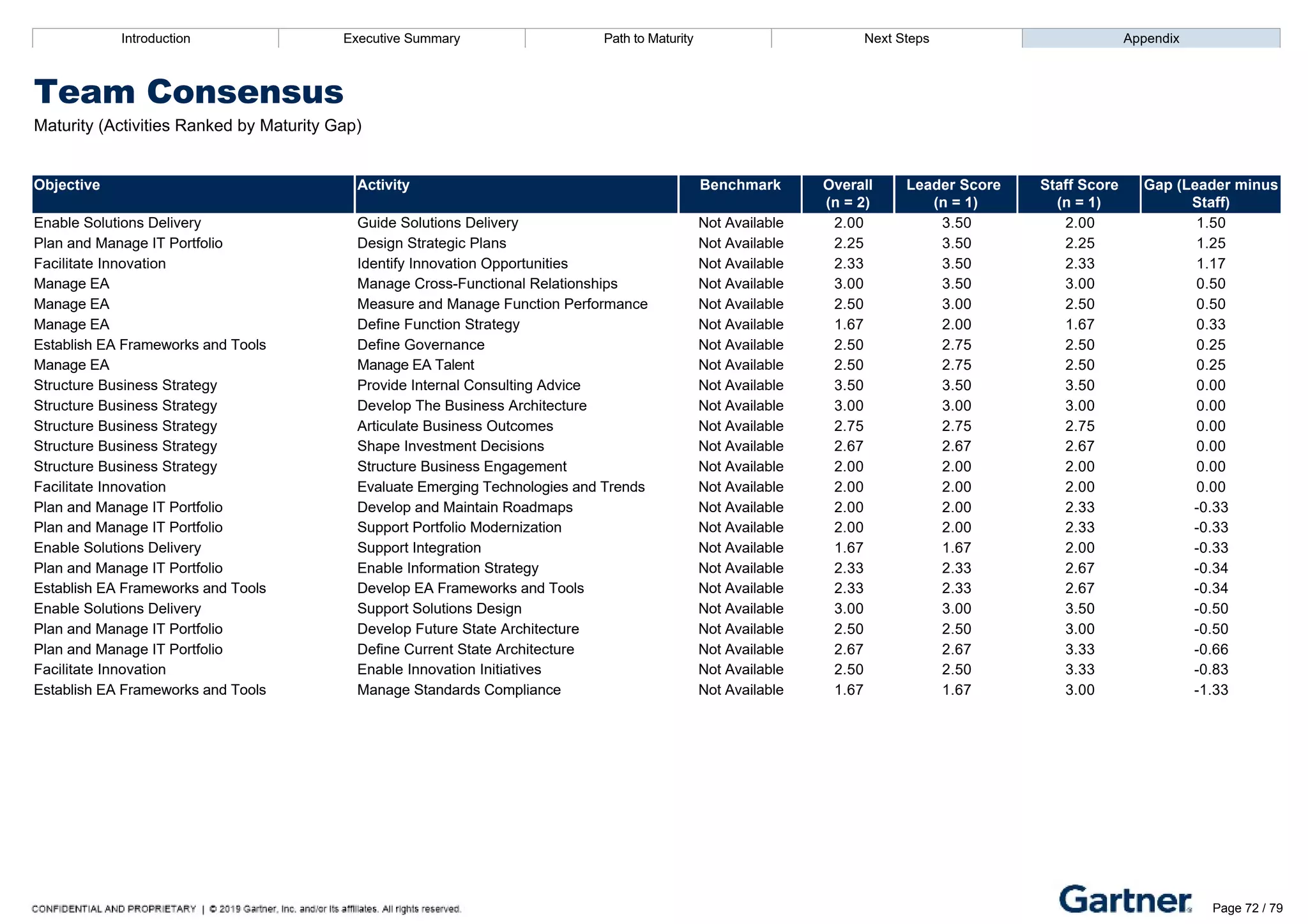 Introduction Executive Summary Path to Maturity Next Steps Appendix
Team Consensus
Maturity (Activities Ranked by Maturity Gap)
Objective Activity Benchmark Overall
(n = 2)
Leader Score
(n = 1)
Staff Score
(n = 1)
Gap (Leader minus
Staff)
Enable Solutions Delivery Guide Solutions Delivery Not Available 2.00 3.50 2.00 1.50
Plan and Manage IT Portfolio Design Strategic Plans Not Available 2.25 3.50 2.25 1.25
Facilitate Innovation Identify Innovation Opportunities Not Available 2.33 3.50 2.33 1.17
Manage EA Manage Cross­Functional Relationships Not Available 3.00 3.50 3.00 0.50
Manage EA Measure and Manage Function Performance Not Available 2.50 3.00 2.50 0.50
Manage EA Define Function Strategy Not Available 1.67 2.00 1.67 0.33
Establish EA Frameworks and Tools Define Governance Not Available 2.50 2.75 2.50 0.25
Manage EA Manage EA Talent Not Available 2.50 2.75 2.50 0.25
Structure Business Strategy Provide Internal Consulting Advice Not Available 3.50 3.50 3.50 0.00
Structure Business Strategy Develop The Business Architecture Not Available 3.00 3.00 3.00 0.00
Structure Business Strategy Articulate Business Outcomes Not Available 2.75 2.75 2.75 0.00
Structure Business Strategy Shape Investment Decisions Not Available 2.67 2.67 2.67 0.00
Structure Business Strategy Structure Business Engagement Not Available 2.00 2.00 2.00 0.00
Facilitate Innovation Evaluate Emerging Technologies and Trends Not Available 2.00 2.00 2.00 0.00
Plan and Manage IT Portfolio Develop and Maintain Roadmaps Not Available 2.00 2.00 2.33 ­0.33
Plan and Manage IT Portfolio Support Portfolio Modernization Not Available 2.00 2.00 2.33 ­0.33
Enable Solutions Delivery Support Integration Not Available 1.67 1.67 2.00 ­0.33
Plan and Manage IT Portfolio Enable Information Strategy Not Available 2.33 2.33 2.67 ­0.34
Establish EA Frameworks and Tools Develop EA Frameworks and Tools Not Available 2.33 2.33 2.67 ­0.34
Enable Solutions Delivery Support Solutions Design Not Available 3.00 3.00 3.50 ­0.50
Plan and Manage IT Portfolio Develop Future State Architecture Not Available 2.50 2.50 3.00 ­0.50
Plan and Manage IT Portfolio Define Current State Architecture Not Available 2.67 2.67 3.33 ­0.66
Facilitate Innovation Enable Innovation Initiatives Not Available 2.50 2.50 3.33 ­0.83
Establish EA Frameworks and Tools Manage Standards Compliance Not Available 1.67 1.67 3.00 ­1.33
Introduction Executive Summary Path to Maturity Next Steps Appendix
Team Consensus
Importance (Activities Ranked by Importance Gap)
Objective Activity Benchmark Overall
(n = 2)
Leader Score
(n = 1)
Staff Score
(n = 1)
Gap (Leader minus
Staff)
Page 72 / 79
 