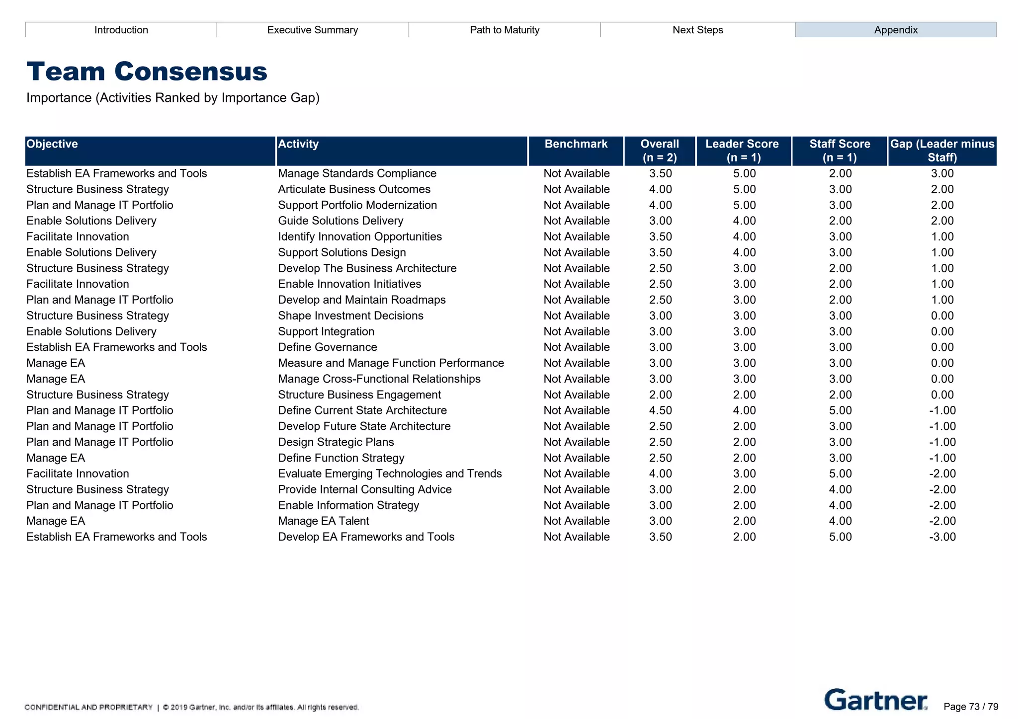 Introduction Executive Summary Path to Maturity Next Steps Appendix
Team Consensus
Importance (Activities Ranked by Importance Gap)
Objective Activity Benchmark Overall
(n = 2)
Leader Score
(n = 1)
Staff Score
(n = 1)
Gap (Leader minus
Staff)
Establish EA Frameworks and Tools Manage Standards Compliance Not Available 3.50 5.00 2.00 3.00
Structure Business Strategy Articulate Business Outcomes Not Available 4.00 5.00 3.00 2.00
Plan and Manage IT Portfolio Support Portfolio Modernization Not Available 4.00 5.00 3.00 2.00
Enable Solutions Delivery Guide Solutions Delivery Not Available 3.00 4.00 2.00 2.00
Facilitate Innovation Identify Innovation Opportunities Not Available 3.50 4.00 3.00 1.00
Enable Solutions Delivery Support Solutions Design Not Available 3.50 4.00 3.00 1.00
Structure Business Strategy Develop The Business Architecture Not Available 2.50 3.00 2.00 1.00
Facilitate Innovation Enable Innovation Initiatives Not Available 2.50 3.00 2.00 1.00
Plan and Manage IT Portfolio Develop and Maintain Roadmaps Not Available 2.50 3.00 2.00 1.00
Structure Business Strategy Shape Investment Decisions Not Available 3.00 3.00 3.00 0.00
Enable Solutions Delivery Support Integration Not Available 3.00 3.00 3.00 0.00
Establish EA Frameworks and Tools Define Governance Not Available 3.00 3.00 3.00 0.00
Manage EA Measure and Manage Function Performance Not Available 3.00 3.00 3.00 0.00
Manage EA Manage Cross­Functional Relationships Not Available 3.00 3.00 3.00 0.00
Structure Business Strategy Structure Business Engagement Not Available 2.00 2.00 2.00 0.00
Plan and Manage IT Portfolio Define Current State Architecture Not Available 4.50 4.00 5.00 ­1.00
Plan and Manage IT Portfolio Develop Future State Architecture Not Available 2.50 2.00 3.00 ­1.00
Plan and Manage IT Portfolio Design Strategic Plans Not Available 2.50 2.00 3.00 ­1.00
Manage EA Define Function Strategy Not Available 2.50 2.00 3.00 ­1.00
Facilitate Innovation Evaluate Emerging Technologies and Trends Not Available 4.00 3.00 5.00 ­2.00
Structure Business Strategy Provide Internal Consulting Advice Not Available 3.00 2.00 4.00 ­2.00
Plan and Manage IT Portfolio Enable Information Strategy Not Available 3.00 2.00 4.00 ­2.00
Manage EA Manage EA Talent Not Available 3.00 2.00 4.00 ­2.00
Establish EA Frameworks and Tools Develop EA Frameworks and Tools Not Available 3.50 2.00 5.00 ­3.00
Introduction Executive Summary Path to Maturity Next Steps Appendix
Team Consensus
Prioritization (Activities Ranked by API Gap)
Objective Activity Benchmark
Rank
Overall
(n = 2)
Leader Score
(n = 1)
Staff Score
(n = 1)
Gap (Leader minus
Staff)
Page 73 / 79
 