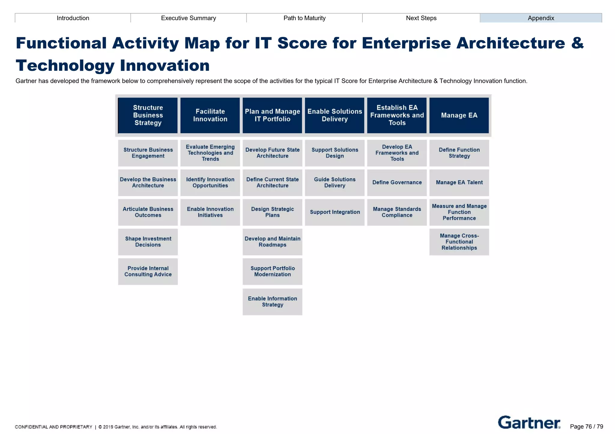 score indicates a greater priority to the organization.
Introduction Executive Summary Path to Maturity Next Steps Appendix
Functional Activity Map for IT Score for Enterprise Architecture &
Technology Innovation
Gartner has developed the framework below to comprehensively represent the scope of the activities for the typical IT Score for Enterprise Architecture & Technology Innovation function.
Introduction Executive Summary Path to Maturity Next Steps Appendix
Methodology Details
Survey Instrument
The diagnostic assesses functional activities along two primary dimensions: maturity and importance.
To assess maturity, respondents are presented a series of statements that represent component sub­activities of a particular functional activity. Respondents are
asked to check all statements that represent currently performed sub­activities. Through an understanding of which sub­activities are currently being performed,
Gartner can determine the level of maturity for any given functional activity. Page 76 / 79
 