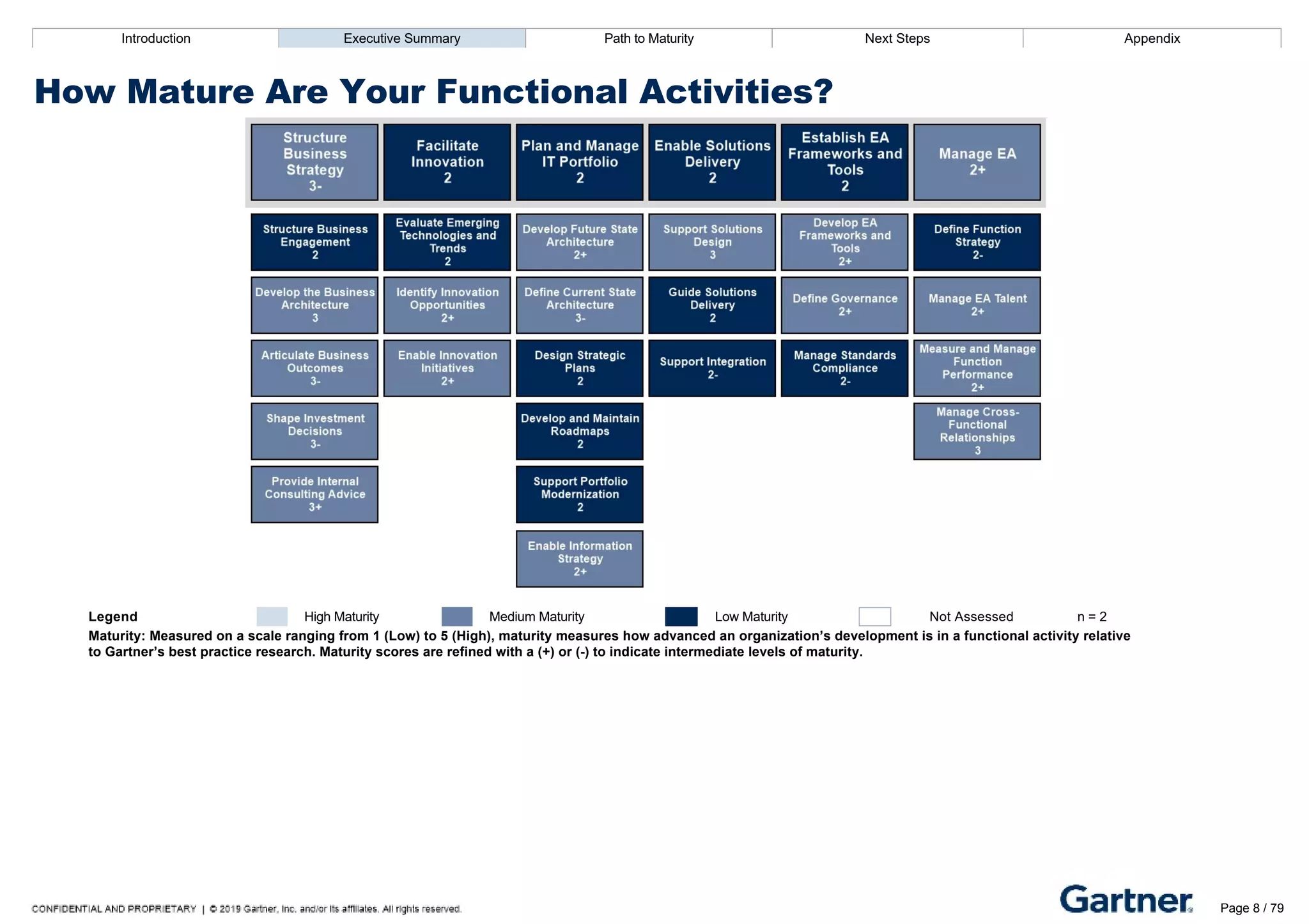 Introduction Executive Summary Path to Maturity Next Steps Appendix
How Mature Are Your Functional Activities?
Legend High Maturity Medium Maturity Low Maturity Not Assessed n = 2
Maturity: Measured on a scale ranging from 1 (Low) to 5 (High), maturity measures how advanced an organization’s development is in a functional activity relative
to Gartner’s best practice research. Maturity scores are refined with a (+) or (­) to indicate intermediate levels of maturity.
Introduction Executive Summary Path to Maturity Next Steps Appendix
How Do Maturity and Importance Compare?
Page 8 / 79
 