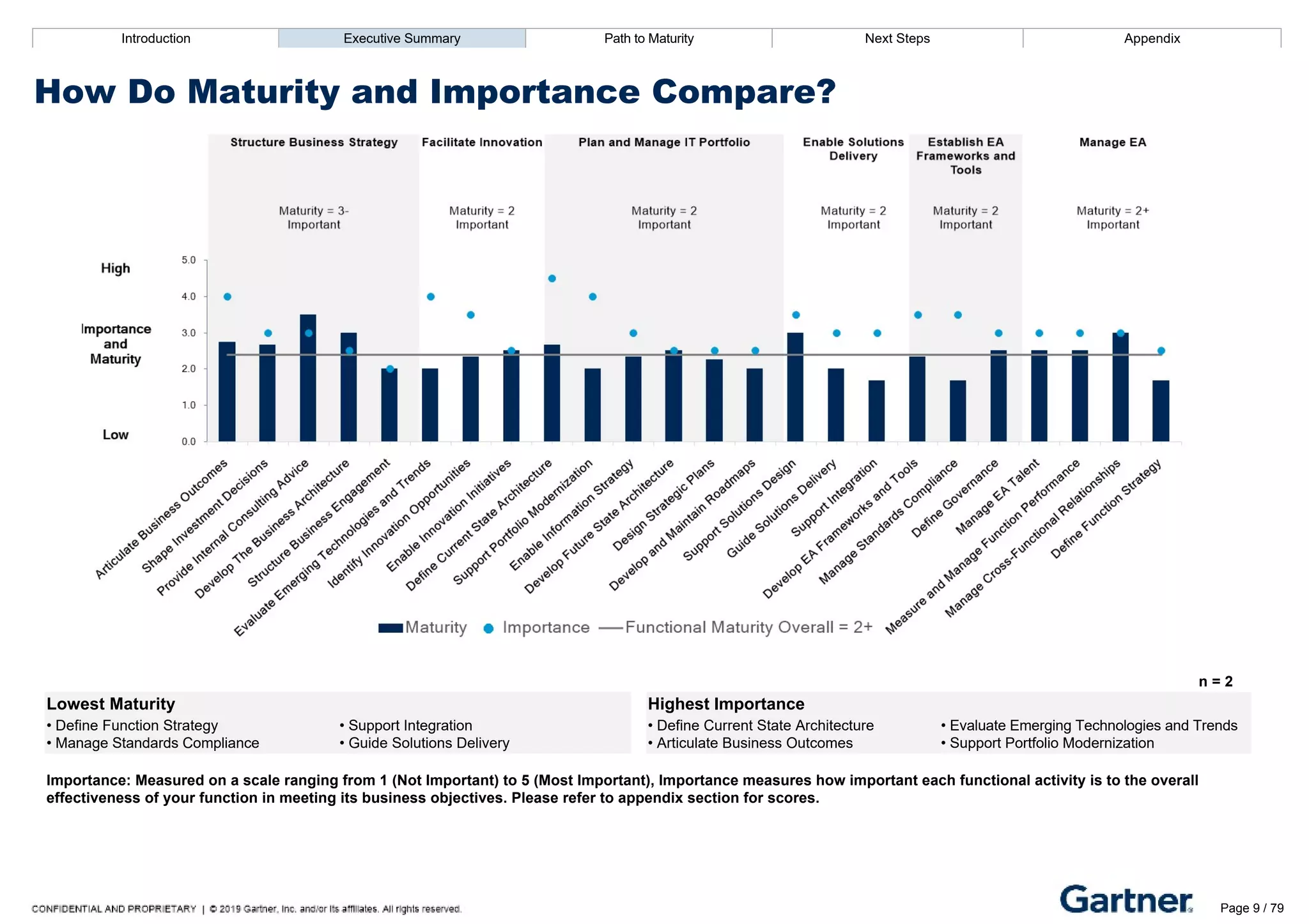 to Gartner’s best practice research. Maturity scores are refined with a (+) or (­) to indicate intermediate levels of maturity.
Introduction Executive Summary Path to Maturity Next Steps Appendix
How Do Maturity and Importance Compare?
n = 2
Lowest Maturity Highest Importance
• Define Function Strategy
• Manage Standards Compliance
• Support Integration
• Guide Solutions Delivery
• Define Current State Architecture
• Articulate Business Outcomes
• Evaluate Emerging Technologies and Trends
• Support Portfolio Modernization
Importance: Measured on a scale ranging from 1 (Not Important) to 5 (Most Important), Importance measures how important each functional activity is to the overall
effectiveness of your function in meeting its business objectives. Please refer to appendix section for scores.
Introduction Executive Summary Path to Maturity Next Steps Appendix
What are the High Priority Areas for Your Function? Page 9 / 79
 