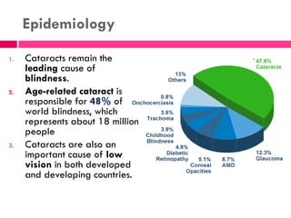 Epidemiology
1. Cataracts remain the
leading cause of
blindness.
2. Age-related cataract is
responsible for 48% of
world blindness, which
represents about 18 million
people
3. Cataracts are also an
important cause of low
vision in both developed
and developing countries.
 