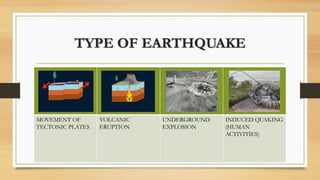TYPE OF EARTHQUAKE
MOVEMENT OF
TECTONIC PLATES
VOLCANIC
ERUPTION
UNDERGROUND
EXPLOSION
INDUCED QUAKING
(HUMAN
ACTIVITIES)
 