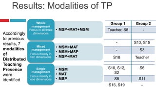 Modalities of Teaching Presence | PPTX | Workshops and Classes ...