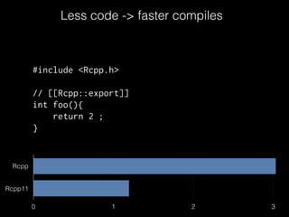 Less code -> faster compiles 
#include <Rcpp.h> 
! 
// [[Rcpp::export]] 
int foo(){ 
return 2 ; 
} 
Rcpp 
Rcpp11 
0 1 2 3 
 