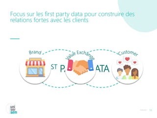 1ST PARTY DATA
Focus sur les first party data pour construire des
relations fortes avec les clients
14/10/2022 53
 