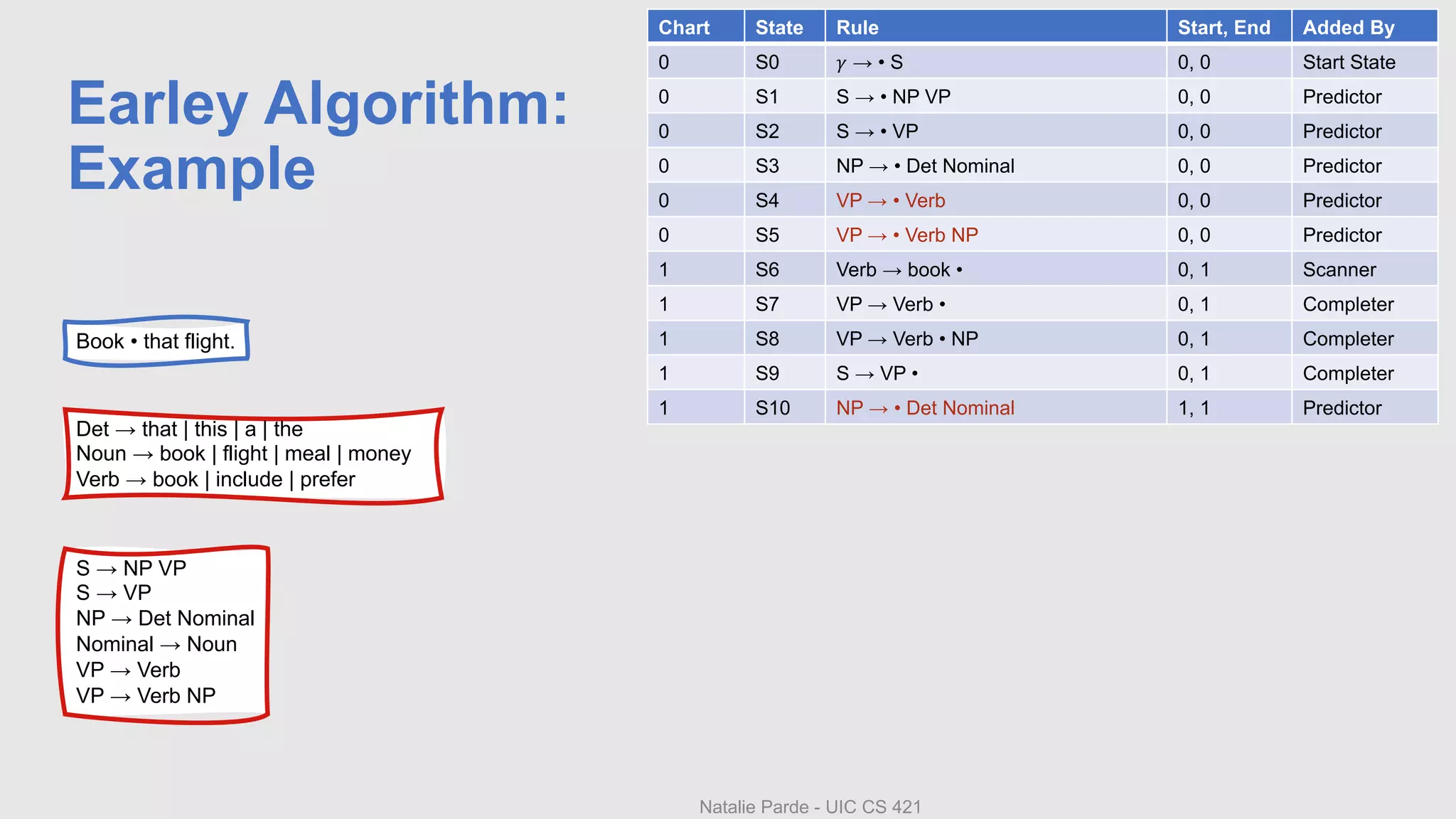 Earley Algorithm:
Example
Chart State Rule Start, End Added By
0 S0 𝛾 → • S 0, 0 Start State
0 S1 S → • NP VP 0, 0 Predictor
0 S2 S → • VP 0, 0 Predictor
0 S3 NP → • Det Nominal 0, 0 Predictor
0 S4 VP → • Verb 0, 0 Predictor
0 S5 VP → • Verb NP 0, 0 Predictor
1 S6 Verb → book • 0, 1 Scanner
1 S7 VP → Verb • 0, 1 Completer
1 S8 VP → Verb • NP 0, 1 Completer
1 S9 S → VP • 0, 1 Completer
1 S10 NP → • Det Nominal 1, 1 Predictor
S → NP VP
S → VP
NP → Det Nominal
Nominal → Noun
VP → Verb
VP → Verb NP
Det → that | this | a | the
Noun → book | flight | meal | money
Verb → book | include | prefer
Natalie Parde - UIC CS 421
Book • that flight.
 