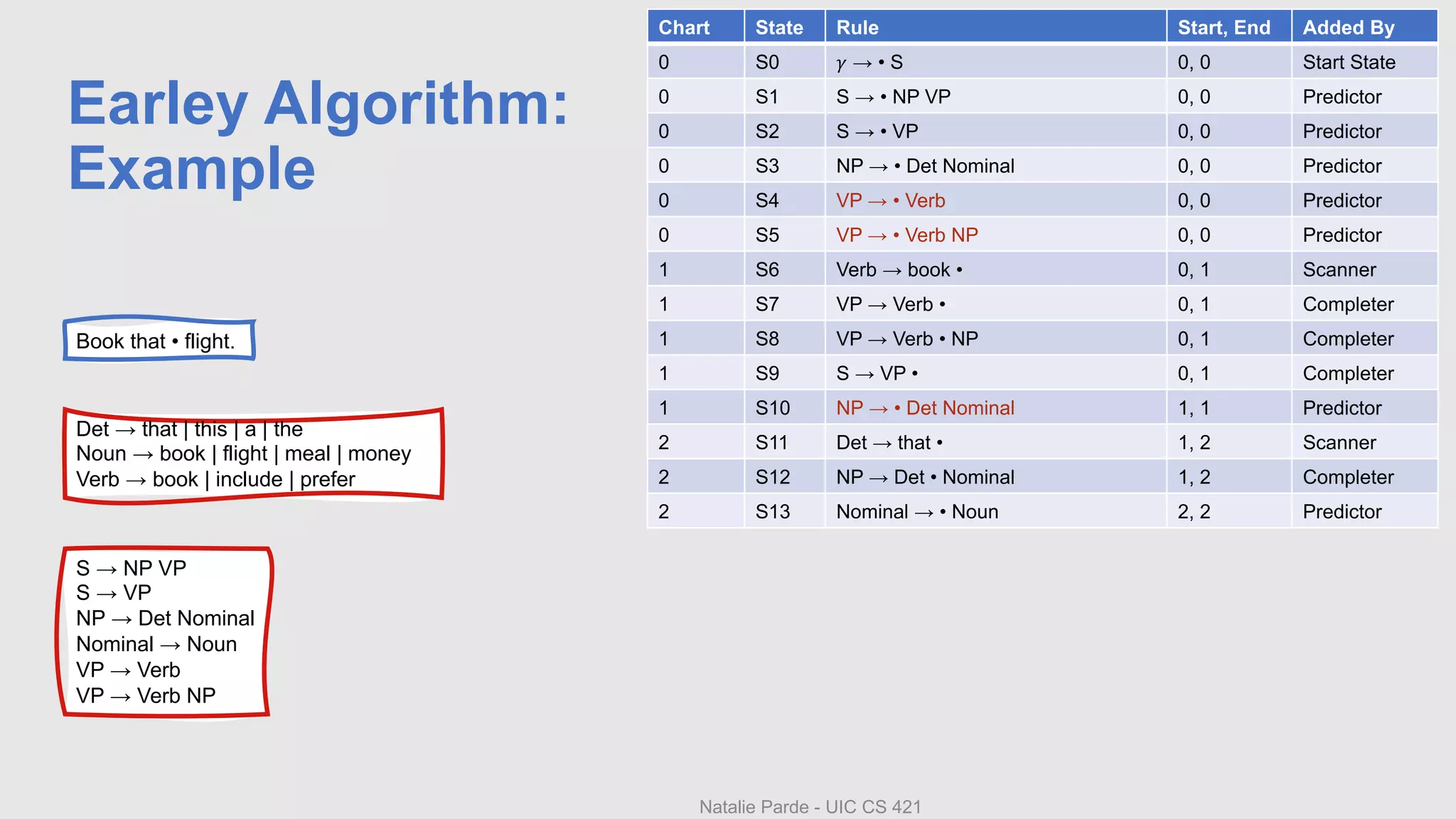 Earley Algorithm:
Example
Chart State Rule Start, End Added By
0 S0 𝛾 → • S 0, 0 Start State
0 S1 S → • NP VP 0, 0 Predictor
0 S2 S → • VP 0, 0 Predictor
0 S3 NP → • Det Nominal 0, 0 Predictor
0 S4 VP → • Verb 0, 0 Predictor
0 S5 VP → • Verb NP 0, 0 Predictor
1 S6 Verb → book • 0, 1 Scanner
1 S7 VP → Verb • 0, 1 Completer
1 S8 VP → Verb • NP 0, 1 Completer
1 S9 S → VP • 0, 1 Completer
1 S10 NP → • Det Nominal 1, 1 Predictor
2 S11 Det → that • 1, 2 Scanner
2 S12 NP → Det • Nominal 1, 2 Completer
2 S13 Nominal → • Noun 2, 2 Predictor
S → NP VP
S → VP
NP → Det Nominal
Nominal → Noun
VP → Verb
VP → Verb NP
Det → that | this | a | the
Noun → book | flight | meal | money
Verb → book | include | prefer
Natalie Parde - UIC CS 421
Book that • flight.
 