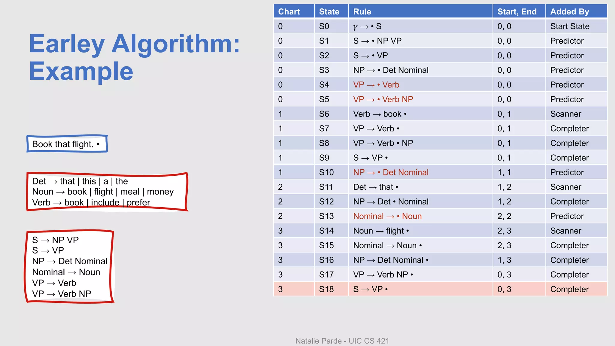 Earley Algorithm:
Example
Chart State Rule Start, End Added By
0 S0 𝛾 → • S 0, 0 Start State
0 S1 S → • NP VP 0, 0 Predictor
0 S2 S → • VP 0, 0 Predictor
0 S3 NP → • Det Nominal 0, 0 Predictor
0 S4 VP → • Verb 0, 0 Predictor
0 S5 VP → • Verb NP 0, 0 Predictor
1 S6 Verb → book • 0, 1 Scanner
1 S7 VP → Verb • 0, 1 Completer
1 S8 VP → Verb • NP 0, 1 Completer
1 S9 S → VP • 0, 1 Completer
1 S10 NP → • Det Nominal 1, 1 Predictor
2 S11 Det → that • 1, 2 Scanner
2 S12 NP → Det • Nominal 1, 2 Completer
2 S13 Nominal → • Noun 2, 2 Predictor
3 S14 Noun → flight • 2, 3 Scanner
3 S15 Nominal → Noun • 2, 3 Completer
3 S16 NP → Det Nominal • 1, 3 Completer
3 S17 VP → Verb NP • 0, 3 Completer
3 S18 S → VP • 0, 3 Completer
S → NP VP
S → VP
NP → Det Nominal
Nominal → Noun
VP → Verb
VP → Verb NP
Det → that | this | a | the
Noun → book | flight | meal | money
Verb → book | include | prefer
Natalie Parde - UIC CS 421
Book that flight. •
 