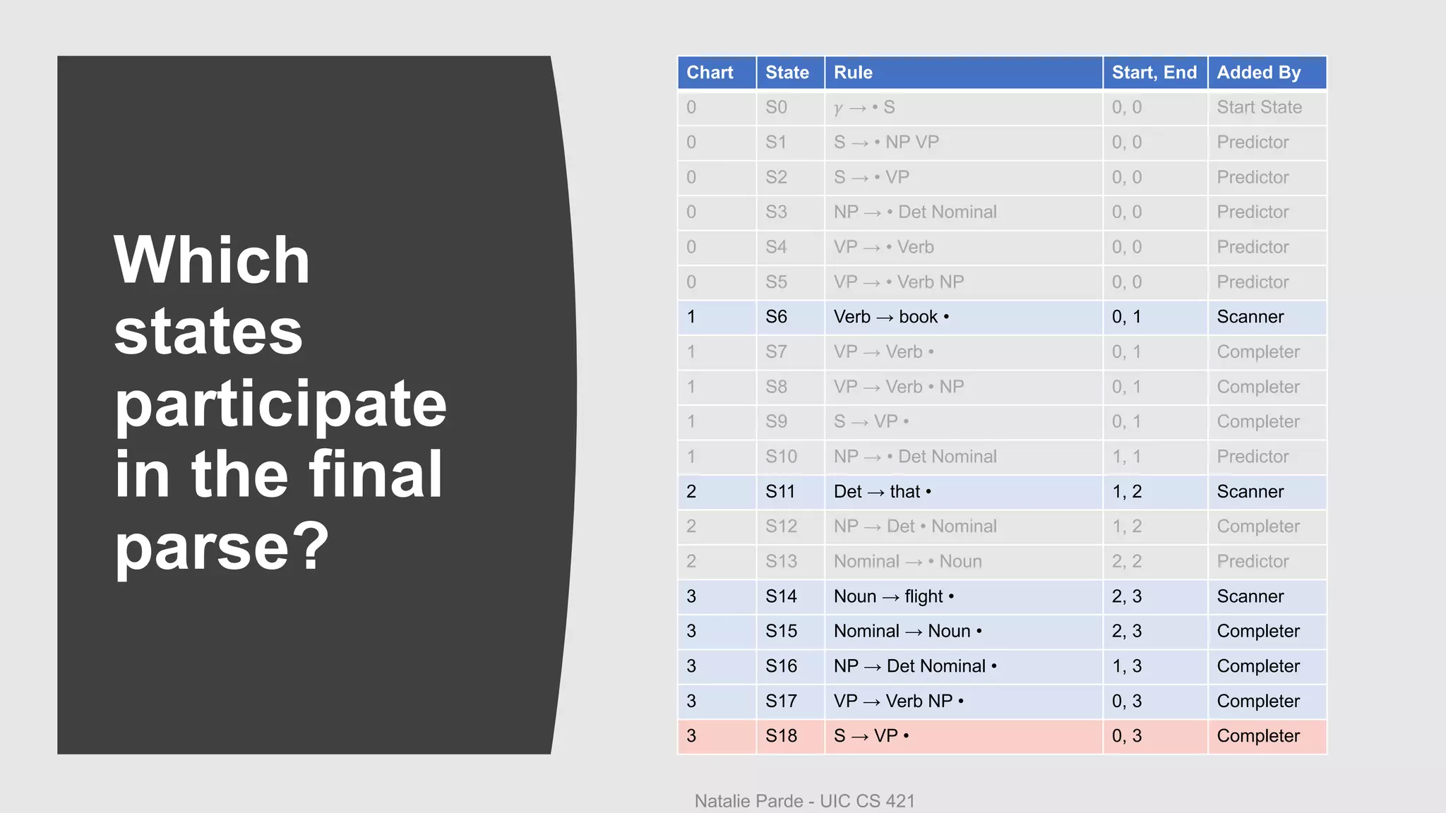 Which
states
participate
in the final
parse?
Chart State Rule Start, End Added By
0 S0 𝛾 → • S 0, 0 Start State
0 S1 S → • NP VP 0, 0 Predictor
0 S2 S → • VP 0, 0 Predictor
0 S3 NP → • Det Nominal 0, 0 Predictor
0 S4 VP → • Verb 0, 0 Predictor
0 S5 VP → • Verb NP 0, 0 Predictor
1 S6 Verb → book • 0, 1 Scanner
1 S7 VP → Verb • 0, 1 Completer
1 S8 VP → Verb • NP 0, 1 Completer
1 S9 S → VP • 0, 1 Completer
1 S10 NP → • Det Nominal 1, 1 Predictor
2 S11 Det → that • 1, 2 Scanner
2 S12 NP → Det • Nominal 1, 2 Completer
2 S13 Nominal → • Noun 2, 2 Predictor
3 S14 Noun → flight • 2, 3 Scanner
3 S15 Nominal → Noun • 2, 3 Completer
3 S16 NP → Det Nominal • 1, 3 Completer
3 S17 VP → Verb NP • 0, 3 Completer
3 S18 S → VP • 0, 3 Completer
Natalie Parde - UIC CS 421
 