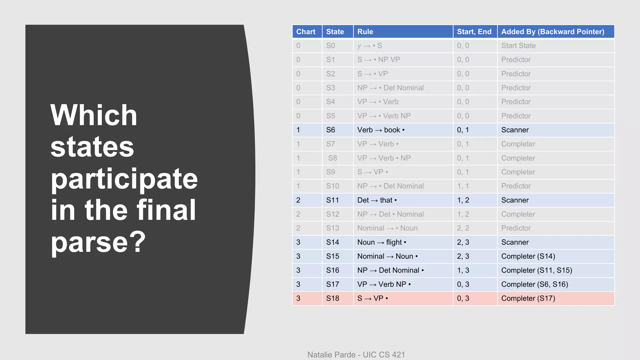 Which
states
participate
in the final
parse?
Chart State Rule Start, End Added By (Backward Pointer)
0 S0 𝛾 → • S 0, 0 Start State
0 S1 S → • NP VP 0, 0 Predictor
0 S2 S → • VP 0, 0 Predictor
0 S3 NP → • Det Nominal 0, 0 Predictor
0 S4 VP → • Verb 0, 0 Predictor
0 S5 VP → • Verb NP 0, 0 Predictor
1 S6 Verb → book • 0, 1 Scanner
1 S7 VP → Verb • 0, 1 Completer
1 S8 VP → Verb • NP 0, 1 Completer
1 S9 S → VP • 0, 1 Completer
1 S10 NP → • Det Nominal 1, 1 Predictor
2 S11 Det → that • 1, 2 Scanner
2 S12 NP → Det • Nominal 1, 2 Completer
2 S13 Nominal → • Noun 2, 2 Predictor
3 S14 Noun → flight • 2, 3 Scanner
3 S15 Nominal → Noun • 2, 3 Completer (S14)
3 S16 NP → Det Nominal • 1, 3 Completer (S11, S15)
3 S17 VP → Verb NP • 0, 3 Completer (S6, S16)
3 S18 S → VP • 0, 3 Completer (S17)
Natalie Parde - UIC CS 421
 