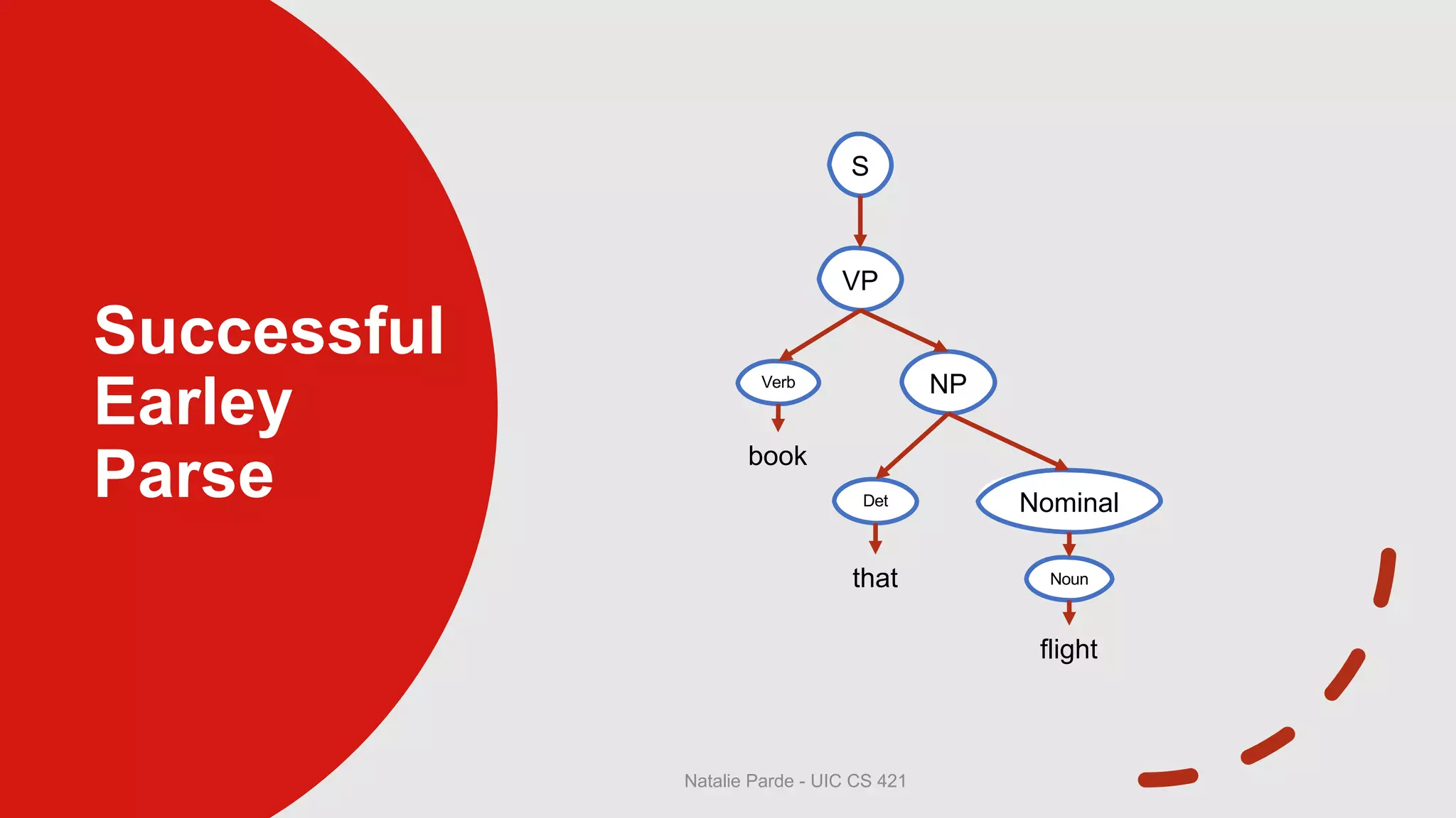 Successful
Earley
Parse
Natalie Parde - UIC CS 421
S
VP
Verb NP
Det Nominal
Noun
book
that
flight
 