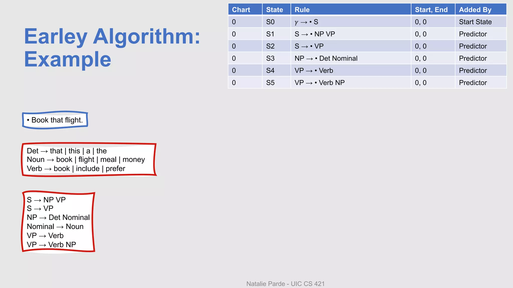 Earley Algorithm:
Example
Chart State Rule Start, End Added By
0 S0 𝛾 → • S 0, 0 Start State
0 S1 S → • NP VP 0, 0 Predictor
0 S2 S → • VP 0, 0 Predictor
0 S3 NP → • Det Nominal 0, 0 Predictor
0 S4 VP → • Verb 0, 0 Predictor
0 S5 VP → • Verb NP 0, 0 Predictor
S → NP VP
S → VP
NP → Det Nominal
Nominal → Noun
VP → Verb
VP → Verb NP
Det → that | this | a | the
Noun → book | flight | meal | money
Verb → book | include | prefer
Natalie Parde - UIC CS 421
• Book that flight.
 