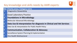 Key knowledge and skills needs by AMR experts
Ref Priority areas / Category name
1 Diagnostics Stewardship
2 Good Laboratory Practice
3 Foundations in Microbiology
4 Molecular Advanced Microbiology
5 Data Use & Interpretation for diagnosis in Clinical and Vet Services
6 Data Use & interpretation for Public Health Policy
7 Communication, Collaboration & Advocacy
8 Surveillance System Planning & Implementation
9 One Health Multisectoral
 
