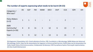 Categories /
Who says?
DS GLP FM MAM DICV DUP CCA SSPI OH
Policy Makers
(n=3)
1 1 1 - 1 - 2 - -
AMR
Community/
Experts (n=20)
4 8 11 1 12 6 13 7 3
Total 5 9 12 1 13 6 15 7 3
The number of experts expressing what needs to be learnt (N=23)
DS=Diagnostics Stewardship; GLP= Good Laboratory Practice; FM= Foundations in Microbiology; MAM=Molecular Advanced
Microbiology; DUCV= Data Use & Interpretation for diagnosis in Clinical and Vet Services; DUPH=Data Use & interpretation for
Public Health Policy, CCA=Communication, Collaboration & Advocacy; SSPI=Surveillance System Planning & Implementation;
OH=One Health Multisectoral
 