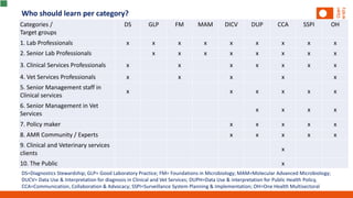 Who should learn per category?
DS=Diagnostics Stewardship; GLP= Good Laboratory Practice; FM= Foundations in Microbiology; MAM=Molecular Advanced Microbiology;
DUCV= Data Use & Interpretation for diagnosis in Clinical and Vet Services; DUPH=Data Use & interpretation for Public Health Policy,
CCA=Communication, Collaboration & Advocacy; SSPI=Surveillance System Planning & Implementation; OH=One Health Multisectoral
Categories /
Target groups
DS GLP FM MAM DICV DUP CCA SSPI OH
1. Lab Professionals x x x x x x x x x
2. Senior Lab Professionals x x x x x x x x
3. Clinical Services Professionals x x x x x x x
4. Vet Services Professionals x x x x x
5. Senior Management staff in
Clinical services
x x x x x x
6. Senior Management in Vet
Services
x x x x
7. Policy maker x x x x x
8. AMR Community / Experts x x x x x
9. Clinical and Veterinary services
clients
x
10. The Public x
 