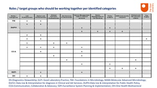 Roles / target groups who should be working together per identified categories
DS=Diagnostics Stewardship; GLP= Good Laboratory Practice; FM= Foundations in Microbiology; MAM=Molecular Advanced Microbiology;
DUCV= Data Use & Interpretation for diagnosis in Clinical and Vet Services; DUPH=Data Use & interpretation for Public Health Policy,
CCA=Communication, Collaboration & Advocacy; SSPI=Surveillance System Planning & Implementation; OH=One Health Multisectoral
 