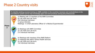 Phase 2 Country visits
Phase
2
To identify existing courses training on AMR available in the countries; tensions and contradictions in the
surveillance system and to map knowledge gaps and work practices among lab professionals
1x Meeting with 12 members of the AMR Committee
6x Lab visits and Lab Tours
25x Individual interviews
1x group interview
Meetings: 1x Chief Laboratory Officer & 1x Medical Superintended
6x Meetings with AMR Committee
3x Lab Visits and Lab tours
21x individual interviews
4x Meetings with members of the AMR Platform
2x meetings with staff in Ghana Health Services
4x Lab Visits and Lab tours
14x Individual interviews
 