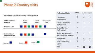 Phase 2 Country visits
Professional Roles Country 1 Country
2
Country
3
Laboratory
Professionals
9 10 5
Senior Laboratory
Professionals
10 4 2
Clinical Services
Professionals
1 - -
Senior Management
Staff in Clinical Services
1 - 1
Policymaker 3 6 4
AMR Community /
Expert
1 1 2
Total 25 21 14
 