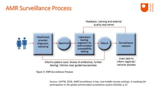 Source: LSHTM, 2018. AMR Surveillance in low- and middle-income settings. A roadmap for
participation in the global antimicrobial surveillance system (GLASS), p.21
AMR Surveillance Process
 