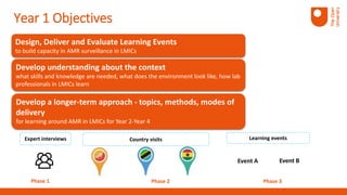Design, Deliver and Evaluate Learning Events
to build capacity in AMR surveillance in LMICs
Develop a longer-term approach - topics, methods, modes of
delivery
for learning around AMR in LMICs for Year 2-Year 4
Develop understanding about the context
what skills and knowledge are needed, what does the environment look like, how lab
professionals in LMICs learn
Year 1 Objectives
Phase 2
Country visits Learning eventsExpert interviews
Phase 1 Phase 3
Event A Event B
 