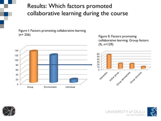 Results: Which factors promoted collaborative learning during the course Figure I: Factors promoting collaborative learning (n= 256) Figure II: Factors promoting collaborative learning: Group factors (%, n=129)  