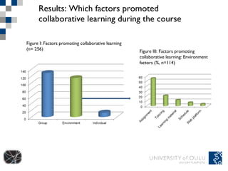 Results: Which factors promoted collaborative learning during the course Figure I: Factors promoting collaborative learning (n= 256) Figure III: Factors promoting collaborative learning: Environment factors (%, n=114)  