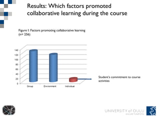 Results: Which factors promoted collaborative learning during the course Student’s commitment to course activities Figure I: Factors promoting collaborative learning (n= 256) 