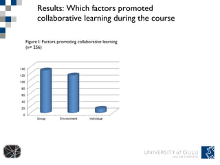 Results: Which factors promoted collaborative learning during the course Figure I: Factors promoting collaborative learning (n= 256) 
