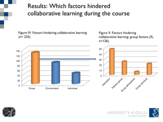 Results: Which factors hindered collaborative learning during the course Figure V: Factors hindering collaborative learning: group factors (%, n=126) Figure IV: Factors hindering collaborative learning (n= 255) 