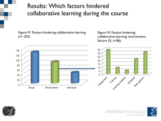 Results: Which factors hindered collaborative learning during the course Figure IV: Factors hindering collaborative learning (n= 255) Figure VI: Factors hindering collaborative learning: environment factors (%, n=86 ) 