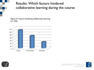 Results: Which factors hindered collaborative learning during the course Figure IV: Factors hindering collaborative learning (n= 255) 