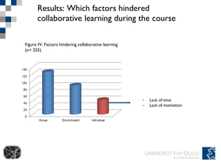 Results: Which factors hindered collaborative learning during the course Lack of time Lack of motivation Figure IV: Factors hindering collaborative learning (n= 255) 