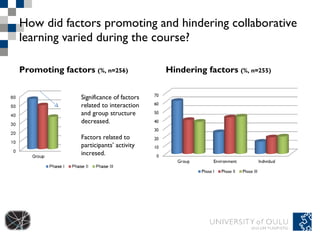 How did factors promoting and hindering collaborative learning varied during the course? Promoting factors  (%, n=256) Hindering factors  (%, n=255) Significance of factors related to interaction and group structure decreased. Factors related to participants’ activity incresed. 