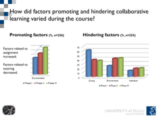 How did factors promoting and hindering collaborative learning varied during the course? Promoting factors  (%, n=256) Hindering factors  (%, n=255) Factors related to assignment increased. Factors related to tutoring decreased. 