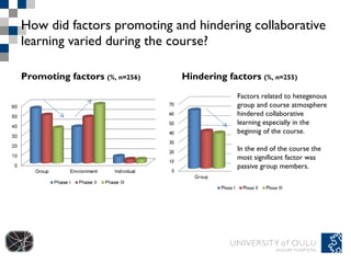 How did factors promoting and hindering collaborative learning varied during the course? Promoting factors  (%, n=256) Hindering factors  (%, n=255) Factors related to hetegenous group and course atmosphere hindered collaborative learning especially in the beginnig of the course.  In the end of the course the most significant factor was passive group members. 