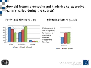 How did factors promoting and hindering collaborative learning varied during the course? Promoting factors  (%, n=256) Hindering factors  (%, n=255) During phases II and III especially formulation of assignment hindered collaborative learning . 