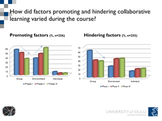 How did factors promoting and hindering collaborative learning varied during the course? Promoting factors  (%, n=256) Hindering factors  (%, n=255) 