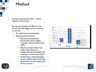 Method Context: International CSCL – course (Optima environment) Participants: Students (N=86) from five Finnish, one Norwegian and one German universities 8 small groups (mixed groups) Background information: Educational background: Educational sciences (66%), computer sciences (10%), other (23%). Majority of respondents had earlier experiences on collaborative learning (62%) and studying in virtual course (61%). Preliminary understanding about collaborative learning (definitions in the beginning of the course)  