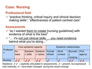 The University of Sydney Page 13
Case: Nursing
Professional field
 “practice thinking, critical inquiry and clinical deci...
