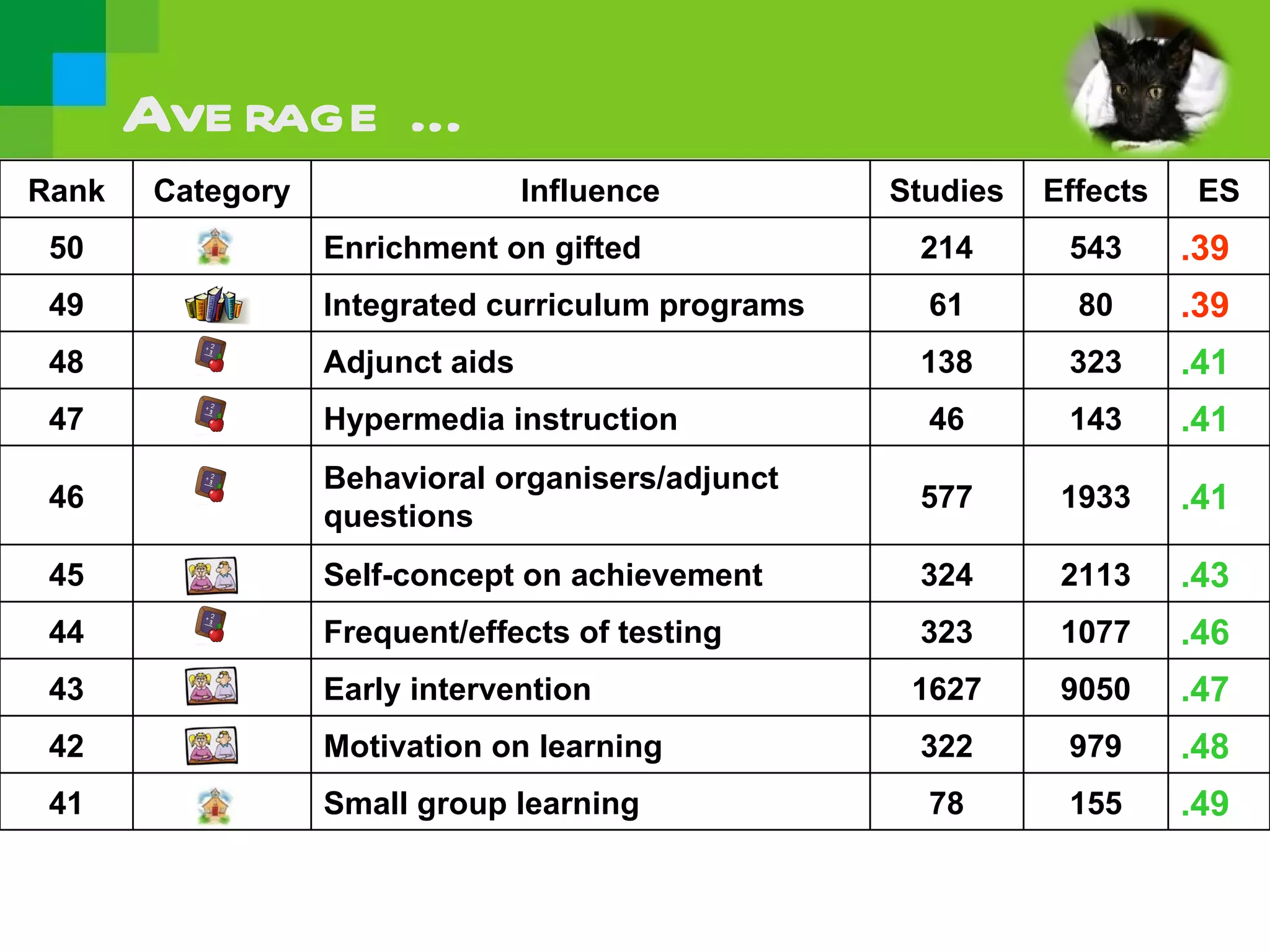 John Hattie Effect Sizes on Achievement PPT