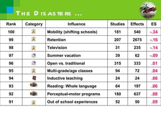 Th e D is as te rs ...
Rank     Category                Influence        Studies   Effects   ES
100                 Mobility (shifting schools)    181       540      -.34
 99                 Retention                      207       2675     -.16
 98                 Television                      31       235      -.14
 97                 Summer vacation                 39        62      -.09
 96                 Open vs. traditional           315       333      .01
 95                 Multi-grade/age classes         94        72      .04
 94                 Inductive teaching              24        24      .06
 93                 Reading: Whole language         64       197      .06
 92                 Perceptual-motor programs      180       637      .08
 91                 Out of school experiences       52        50      .09
 