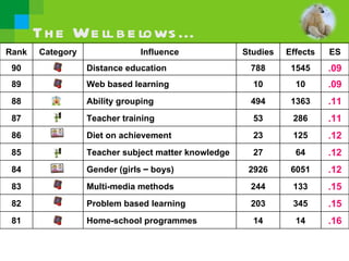 Th e We ll b e lows ...
Rank   Category               Influence              Studies   Effects   ES
 90               Distance education                  788       1545     .09
 89               Web based learning                   10        10      .09
 88               Ability grouping                    494       1363     .11
 87               Teacher training                     53       286      .11
 86               Diet on achievement                  23       125      .12
 85               Teacher subject matter knowledge     27        64      .12
 84               Gender (girls – boys)               2926      6051     .12
 83               Multi-media methods                 244       133      .15
 82               Problem based learning              203       345      .15
 81               Home-school programmes               14        14      .16
 